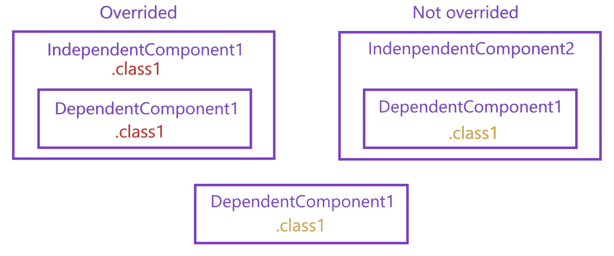 override-an-isolated-style-explanation.png